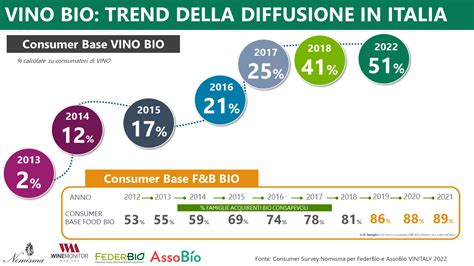 Vino Bio Trend E Sfide Un Italiano Su 2 Lo Consuma Boom Dell E