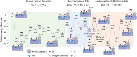 Optimized Reaction Pathway For Co Hydrogenation To Produce Methanol