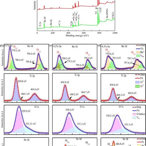 Ac XRD Spectra With The Rietveld Analysis Pattern Of Sn Doped BaTiO3