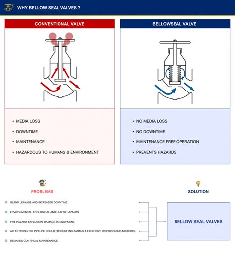 Bellow Seal Globe And Gate Valves Bell O Seal Valves Pvt Ltd