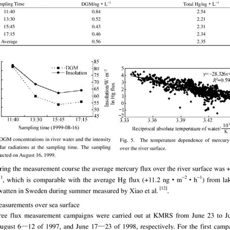 Dgm And Total Mercury Concentrations In Water Download Table