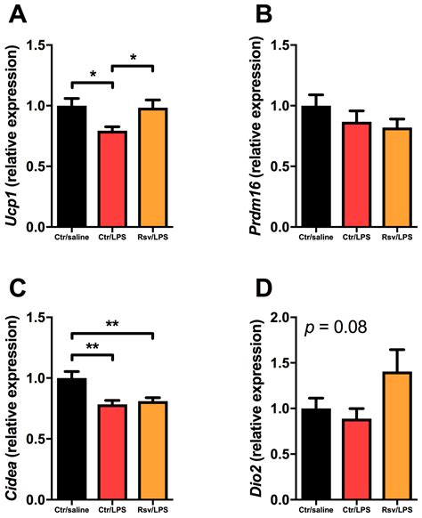 Ijms Free Full Text Inflammation Downregulates Ucp1 Expression In