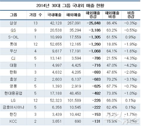 30대 그룹 해외매출 21조 후퇴했다 노컷뉴스