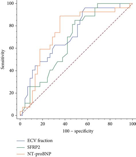 Cumulative Incidence Curves For The Primary Outcomes According To The