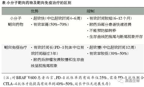 年终回顾 晚期braf V600型突变皮肤黑色素瘤的治疗选择