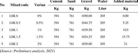 Concrete Mix Proportion 16 9 Mpa Download Scientific Diagram