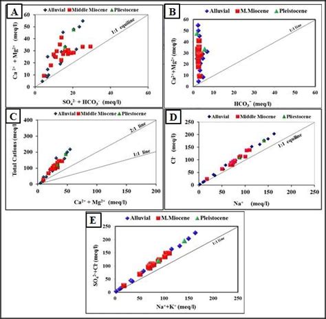 Ions Scatter Diagrams Of The Investigated Groundwater 1 The Plot Of Ca