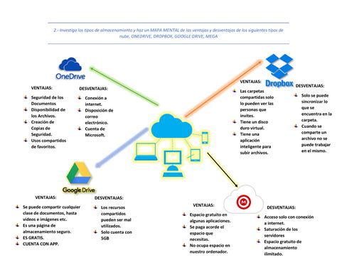 Arriba 66 Imagen Mapa Mental De La Nube De Internet Abzlocal Mx