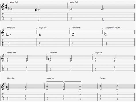 Intervals on guitar chart - Learn Guitar With Aaron Matthies