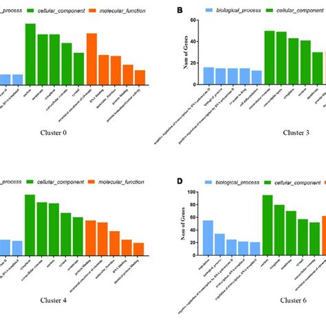 Go Enrichment Analysis Of Genes For Cluster 0 A Cluster 3 B