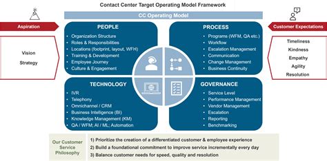 Target Operating Model Operating Model Change Management Business Images