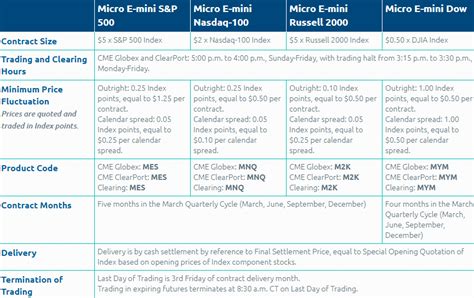 How to Trade Micro E-mini Futures (Symbol, Margin & Commission): Guide ...