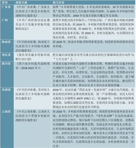 2018年各省市乡村振兴最新政策汇总及解读 锐观网