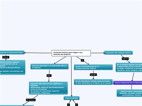 Evoluci N Te Rica Para Llegar A Las Cienci Mind Map