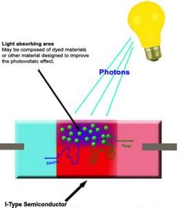 Optoelectronics Devices with their Applications