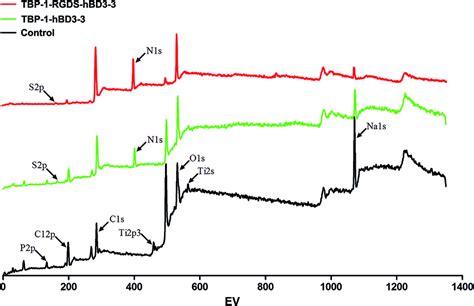 Xps Wide Scan Spectra Of Ti Surfaces Ti Treated With Pbs Control And