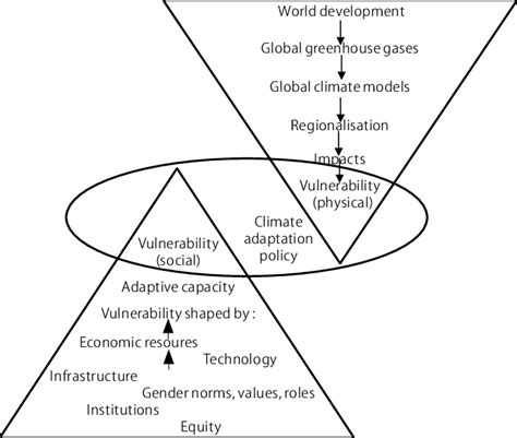 Top Down Versus Bottom Up Approach To Vulnerability Download Scientific Diagram