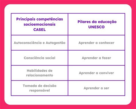 As Competencias Socioemocionais Juntamente Com O Desenvolvimento Cognitivo