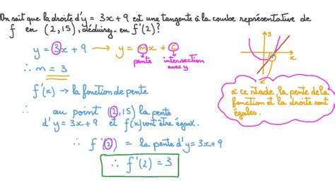 Leçon Équations des tangentes et des normales Nagwa