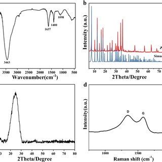 A FT IR Spectrum Of As Synthesized ZIF 8 B XRD Patterns Of