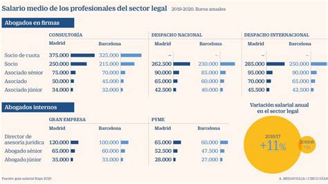 ¿cuál Es El Sueldo De Un Abogado En España Notariabasantaes