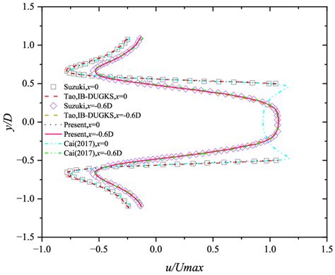 Velocity Profiles At X 0 And 06d For The Phase Angle φ 180