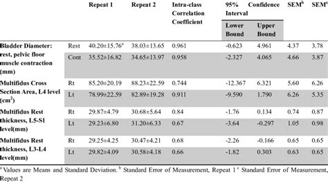 Intra Rater Reliability Of The Variables Download Table