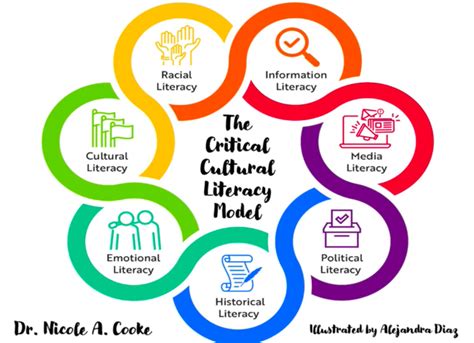 The Critical Cultural Literacy Model The Journal Of Media Literacy