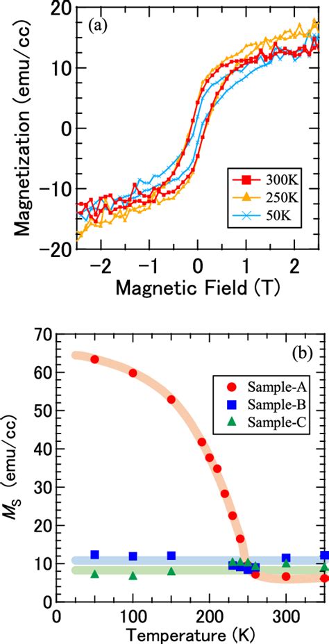 Figure From Improvement Of Large Anomalous Hall Effect In