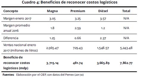 La Temporada Abierta De Pemex El Mercado De La Log Stica De Los