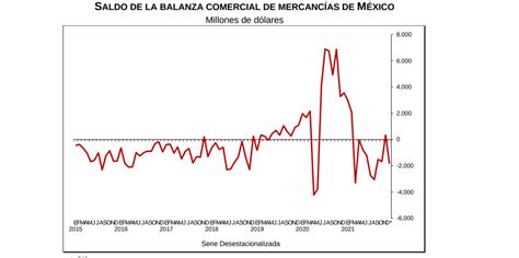 Balanza Comercial Registr D Ficit De Mdd En Inegi