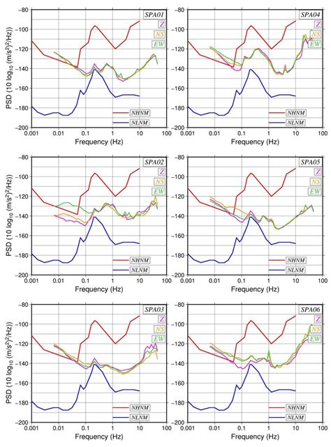 Power Spectral Density Psd Del Background Noise Osservato Alle