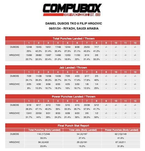 CompuBox Punch Stats Filip Hrgovic Daniel Dubois Boxing News