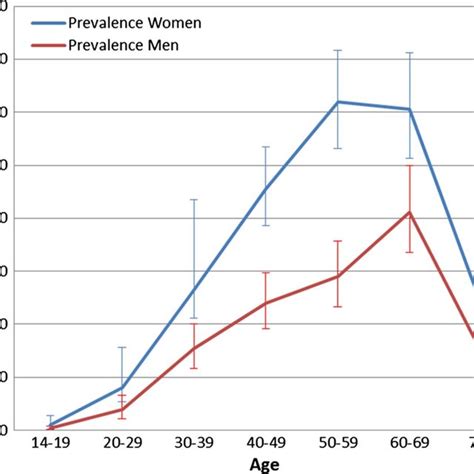 Age Specific Prevalence Rates Of Multiple Sclerosis Ms In 2003 And 2013 Download Scientific