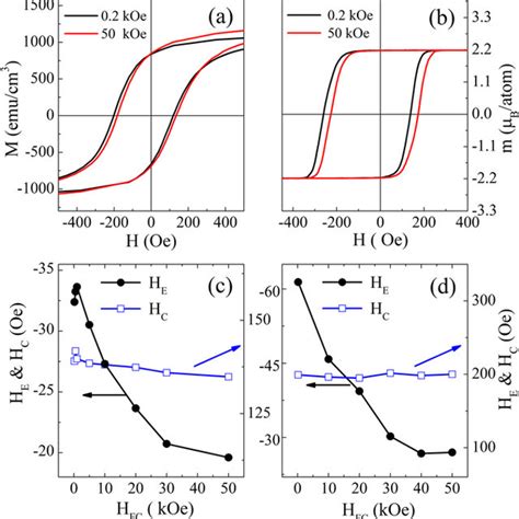 The M H Hysteresis Loops Measured Under Hfc Koe And Koe At