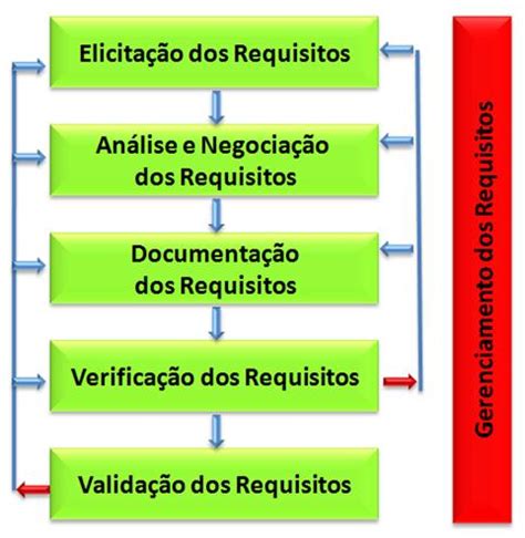 Introdu O Engenharia De Requisitos