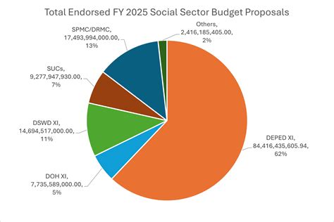 Social Development Committee Xi Endorses Php Billion Of Proposed