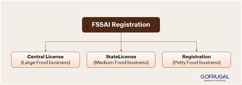 Fssai License Registration Process Documents Renewal Gofrugal