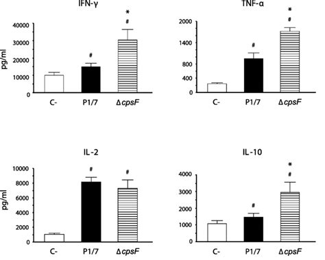 S Suis Capsular Polysaccharide Interferes With Cytokine Production By