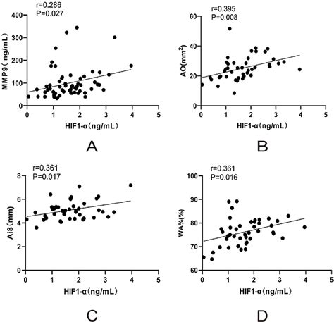 Correlation Between HIF1 A Expression And Airway Remodeling In COPD COPD