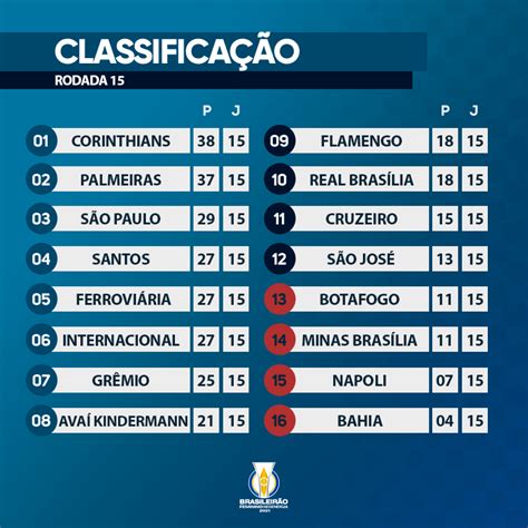 Brasileirão Feminino Neoenergia on Twitter É ela Chegou a tabela