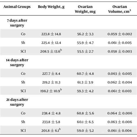 Body Weight Ovarian Weight And Ovarian Volume Of Control Sham And