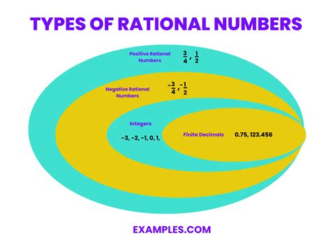 Rational Numbers 100 Examples Format How To Discern Pdf