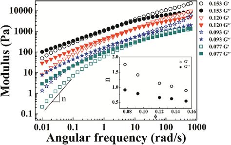 Variation Of Modulus Storage G And Loss G With Angular