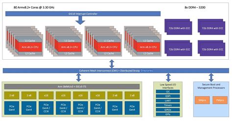 Microsoft Taps Amperes Arm Chip To Power Azure Virtual Machines News