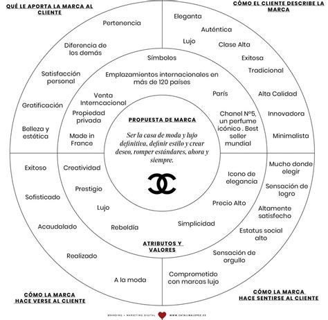 La Esencia De Una Marca Pir Mide Del Adn Catalina L Pez