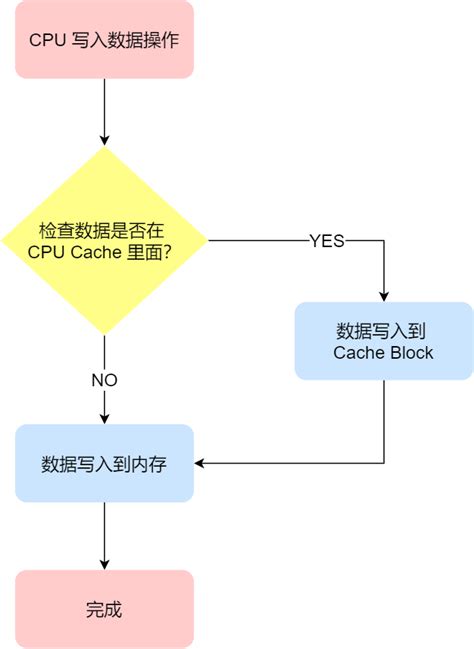 10 张图打开 Cpu 缓存一致性的大门 小林coding 博客园