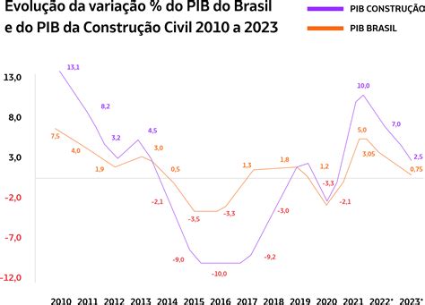 Evolu O Da Constru O Civil Em E Proje Es Para