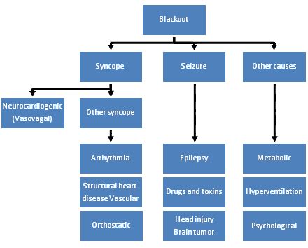 Blackouts - London Cardiovascular Clinic