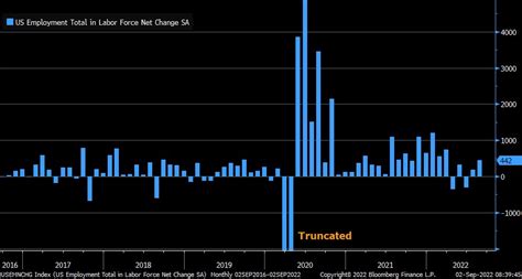 Liz Ann Sonders On Twitter Household Survey Rose To K In August